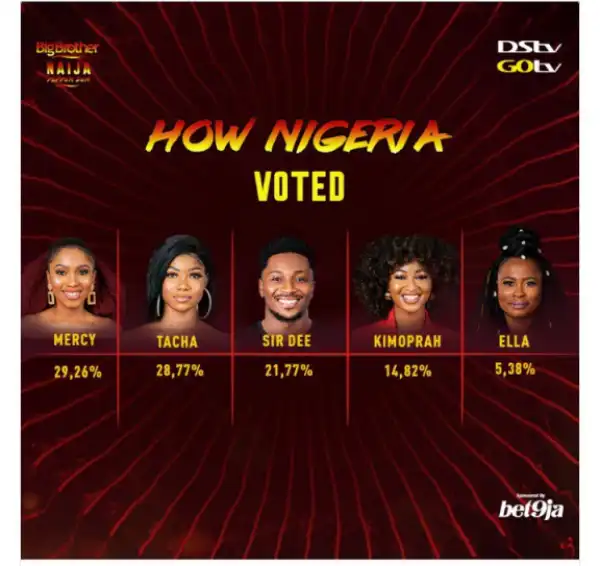 Ella And Kim Oprah Evicted From BBNaija 2019